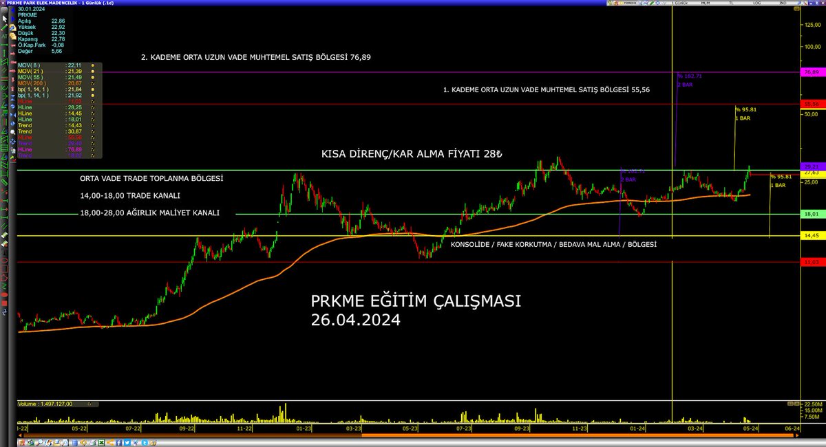 ‼️ BU GÖRSEL ÇOK İŞİNİZE YARAYACAK! HİSSELERDE ORTA UZUN VADE NASIL YERİMİZİ ALIRIZ? ‼️ UNUTMAMAK İÇİN TAKİP ET! Örnek bir hisse üzerinden anlatalım; ‼️#PRKME EĞİTİM ÇALIŞMASI ‼️ 2022 Yılında sert yükselen park elektrikte hisseyi toplayan X kişi/kurum/patron bu malı…