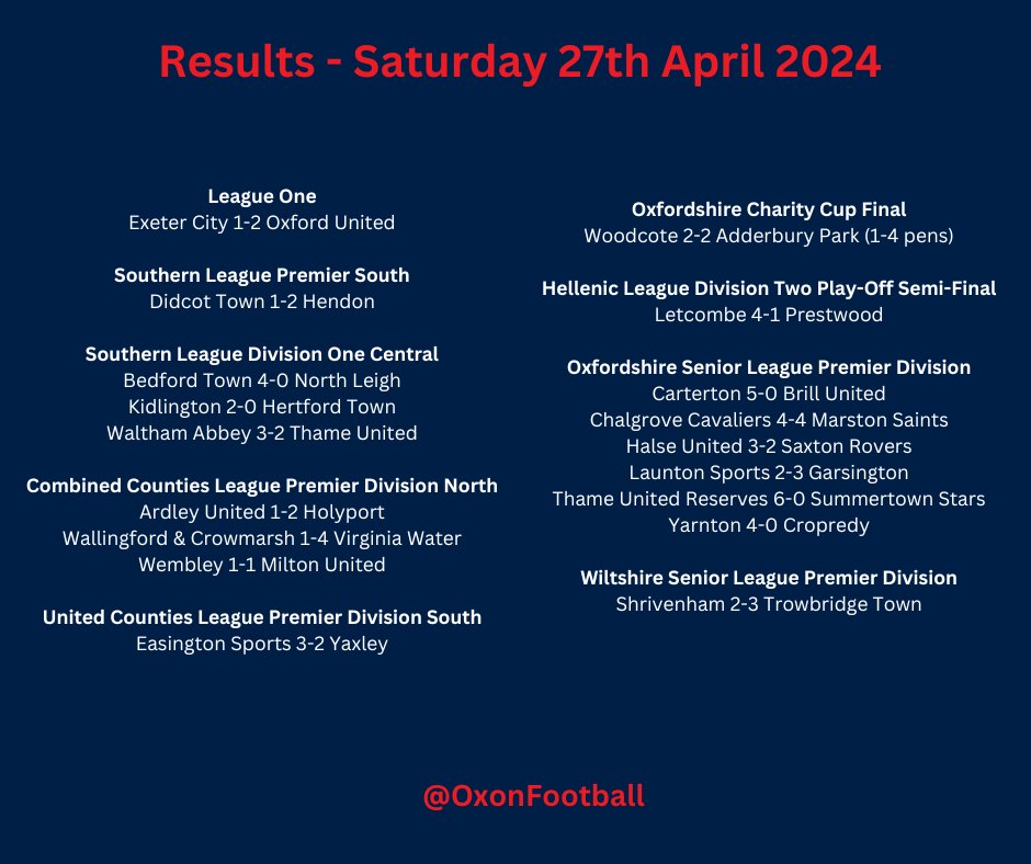 RESULTS Final day wins today for @OUFCOfficial, @kidlingtonfc_ and @Sports_ESFC, whilst @AdderburyParkFC claimed the Oxfordshire Charity Cup on penalties.