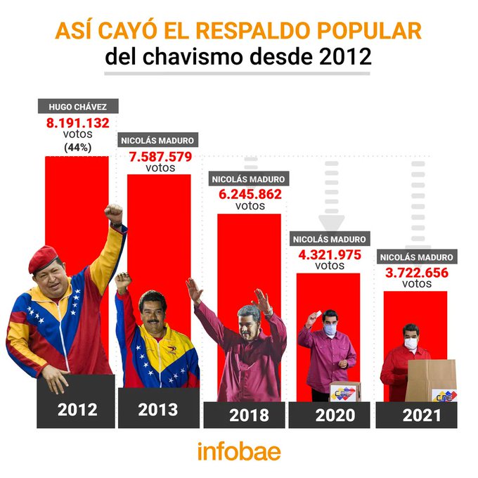 @riosdefrente El chavismo ha perdido votos de manera consistente en la última década, llegando a su nivel más bajo en 2021. 3,722,656.