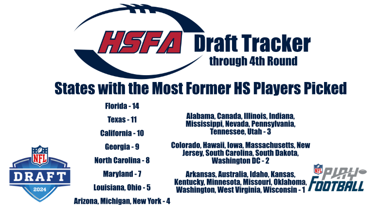 Through Round 4, Florida still leads with 14 former high school football players chosen. Texas is second with 11, followed by California with 10. Follow our Draft Tracker -> bit.ly/3vZRoCL #playfootball #NFLDraft📷 #NFLDraft2024 #flhsfb #txhsfb @FlaHSFootball