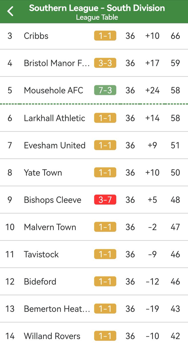 We finish 13th out of 20 in our debut campaign in the Southern League. Time for a break before the hard work and planning starts again. Enjoy your night out lads in Exeter lads.... you deserve it 🍻