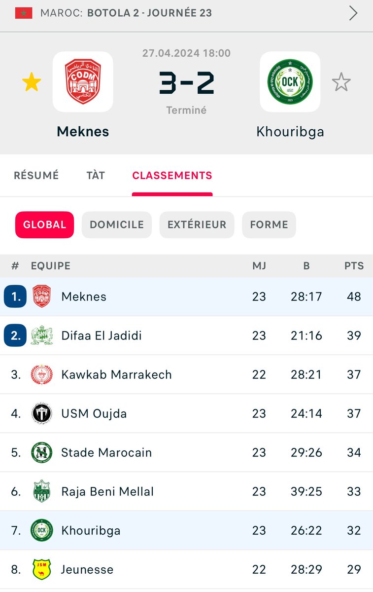 mounsmorocco's tweet photo. Pour info ! Le #CODM gagne à domicile et prend le large. 11pts sur le 3eme (il reste 7 matchs)
Ça sent très très bon pour la montée en Botola 1 🤩
#Meknes #DimaCODM @Codmnewsoff https://t.co/Sf4hF4WvLW