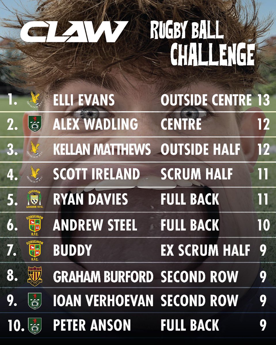 Check out the latest leaderboard for our claw passing challenge! 🏉 @BryncochRFC is now in the lead with an incredible score of 13! 🥇 #clawpassingchallenge