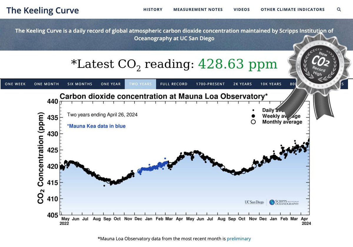 🏆🏆  Atmospheric #CO2 just hit a NEW RECORD HIGH for the HUMAN ERA of 428.63 PPM on Apr 26. 🏆 🏆    📈 See the latest Mauna Loa data from Scripps @ keelingcurve.ucsd.edu   📈   🌍 Tune into CO2.Earth levels at co2.earth/co2-records & co2.earth/daily-co2 🌍