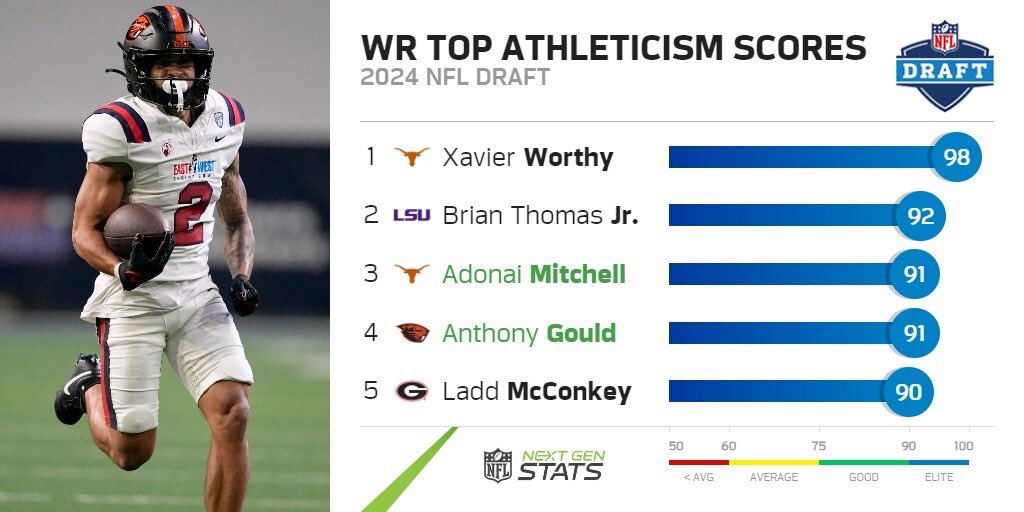 RD 5 | PK 142 - Colts: Anthony Gould WR, Oregon State With Gould and 2nd-round pick Adonai Mitchell, the @Colts now have two of the five most athletic wide receivers in this year's draft by the NGS athleticism score. #NFLDraft | #ForTheShoe