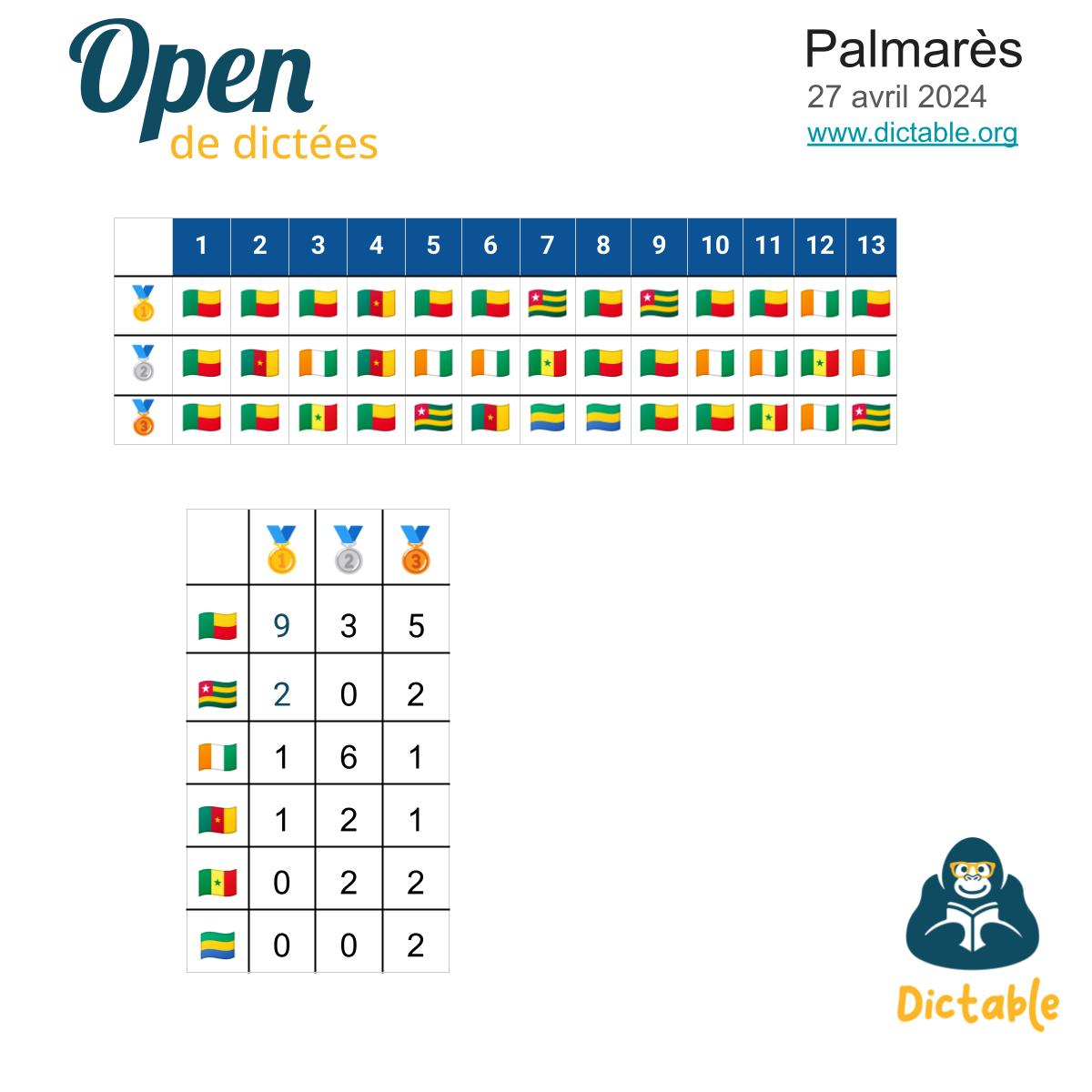 dictable_org's tweet photo. Les résultats de la 13ième édition de l'Open de Dictée.
Il ne faut jamais vendre la peau du 📷 Bénin avant de l'avoir affronté ! 📷 @powersamir65 du Bénin arrache la première place à la 📷 Côte d'Ivoire de @djassejacobg qui prend cette fois-ci la deuxième place. 
#français https://t.co/cIs5LUGXGb