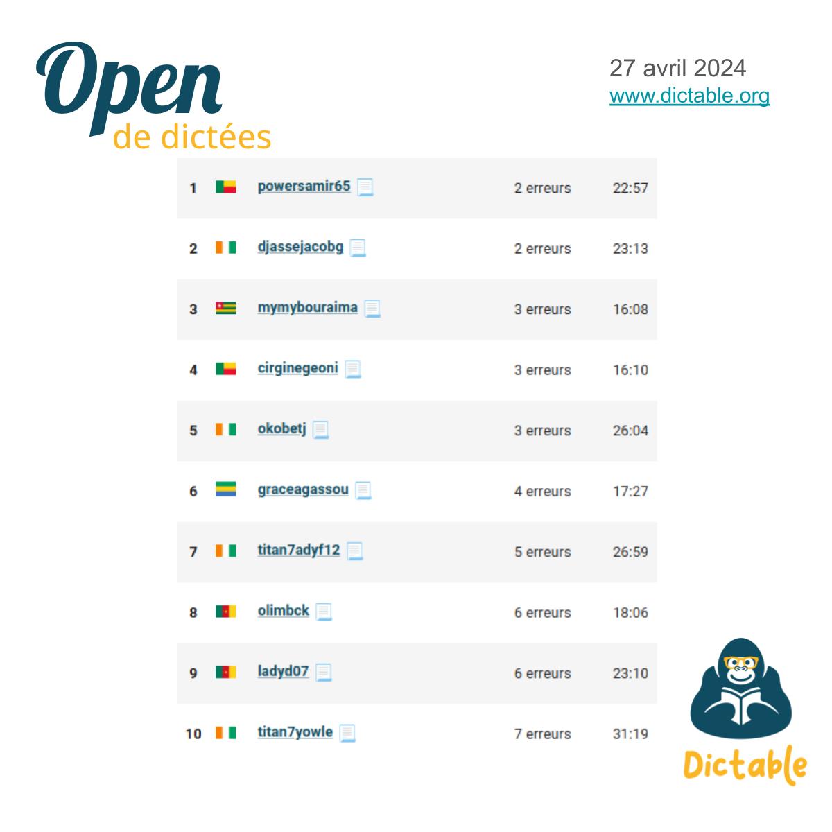 dictable_org's tweet photo. Les résultats de la 13ième édition de l'Open de Dictée.
Il ne faut jamais vendre la peau du 📷 Bénin avant de l'avoir affronté ! 📷 @powersamir65 du Bénin arrache la première place à la 📷 Côte d'Ivoire de @djassejacobg qui prend cette fois-ci la deuxième place. 
#français https://t.co/cIs5LUGXGb