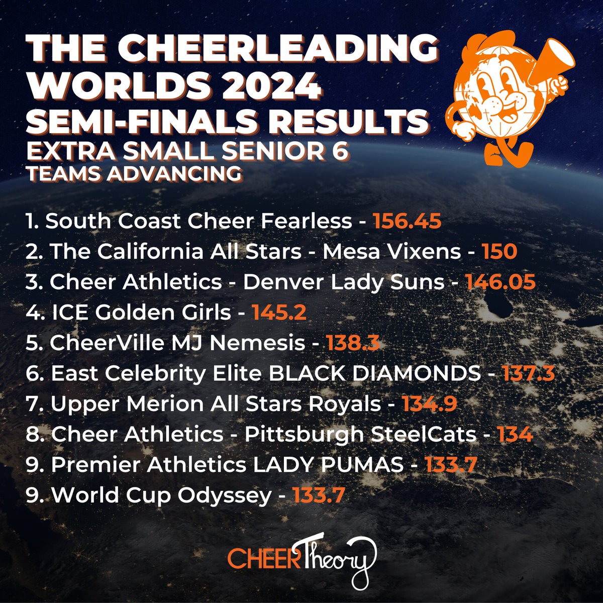 CheerTheory's tweet photo. The Cheerleading Worlds 2024 - Semi-Finals Results

Extra Small Senior 6

Full Results: https://t.co/8yGJkVjndU https://t.co/EzvspB6KSI