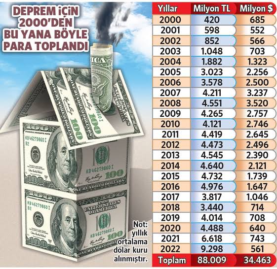 2000 yılı başından 2023 sonuna kadar olan 24 yıllık dönemde gerçekleştirilen toplam ÖTV tahsilatı 104 milyar 650 milyon liraya ulaştı.
Yani tam 650 bin konut parası
YUH OLSUN