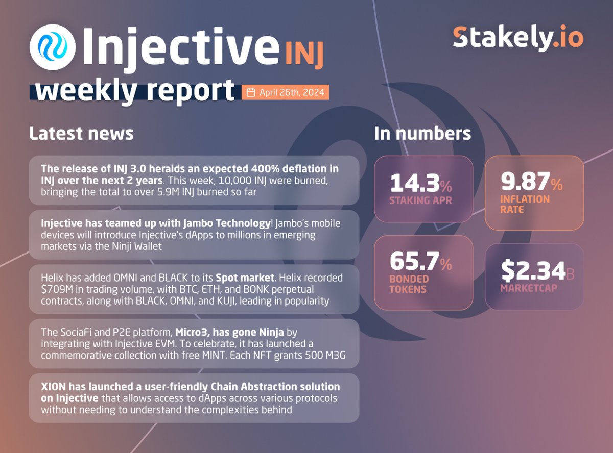 🔥 @injective's INJ 30 is here 🚀 @JamboTechnology & @HelixApp_ are shaking up the finances landscape while XION introduces Chain Abstraction solution on @injective. 👉 Missed out? Join our Telegram for all the latest updates: t.me/Stakely_ann