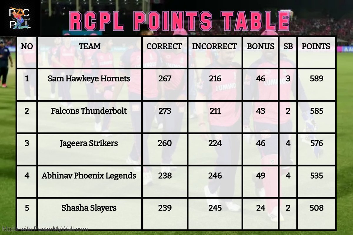 Points table of all teams after match no 44 #RCPL #Pointstable