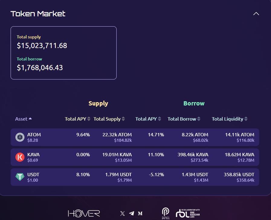 Hover Protokolü, Cosmos ekosistemine USDT'nin likiditesini sağlayarak büyük bir katkı sağlar. 🐳 Kullanıcılar, Hover Protokolü üzerinde $USDT'lerini teminat olarak kullanarak başka varlıklar ödünç alabilirler, bu da farklı varlıklara daha kolay erişim sağlar. #LendingProtocol…