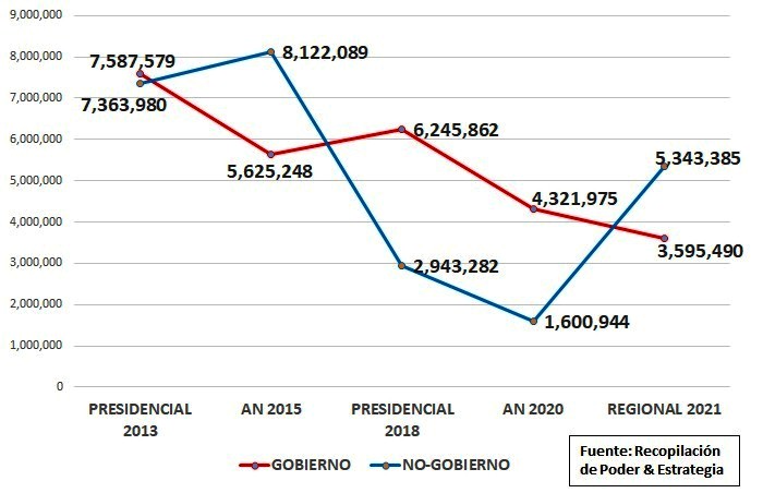 @riosdefrente VOTOS HISTóRICOS 2013-2018 2013 Presidencial Chavismo: 7,587,579 Oposición: 7,363,980 2015 Asamblea N. Oposición: 8,122,089 Chavismo: 5,625,248 2018 Presidencial Chavismo: 6.245,862 Oposición: 2,943,282 2021 Regionales Oposición 5,343,385 Chavismo: 3,595,490 Fuente: P&E