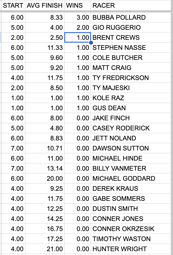 TrackShorPowerR's tweet photo. There will be a major shakeup in the rankings if the current slump for Pollard does not end tonight. The data below exclude the 35-lap ones from Speedweeks. https://t.co/48JbX9QS5x