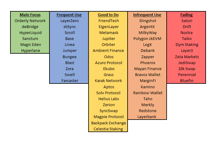 BlurCrypto's tweet photo. Good airdrop farming opportunities are becoming increasingly rare at this point in the cycle

I went through 64 of the more well-known tokenless protocols and put them in tiers based on how/if I would farm them https://t.co/CYP1i9lVAo