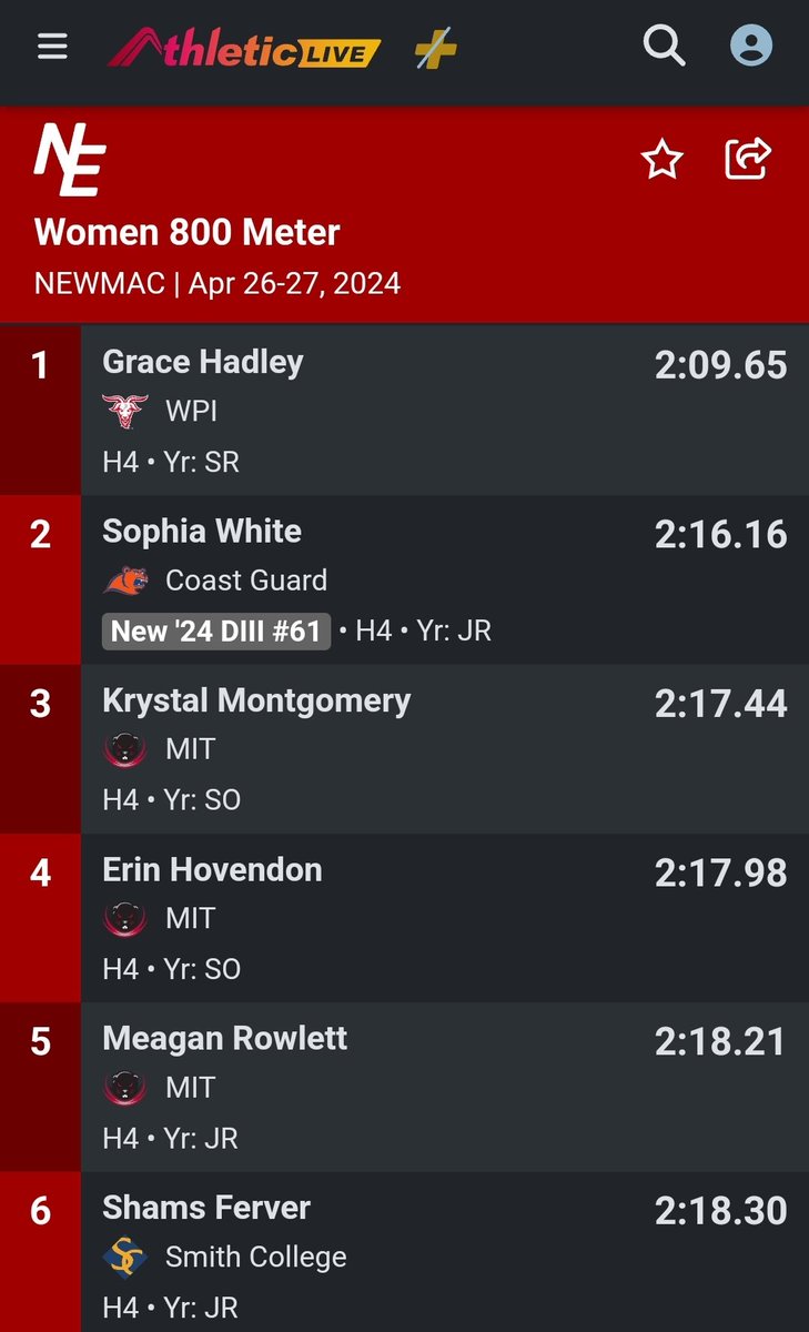 🥇 NEWMAC CHAMPION 🥇 AND CHAMPIONSHIP RECORD ALERT #2 In her second race of the day, Grace runs away from the field in a new 800m championship record!!!