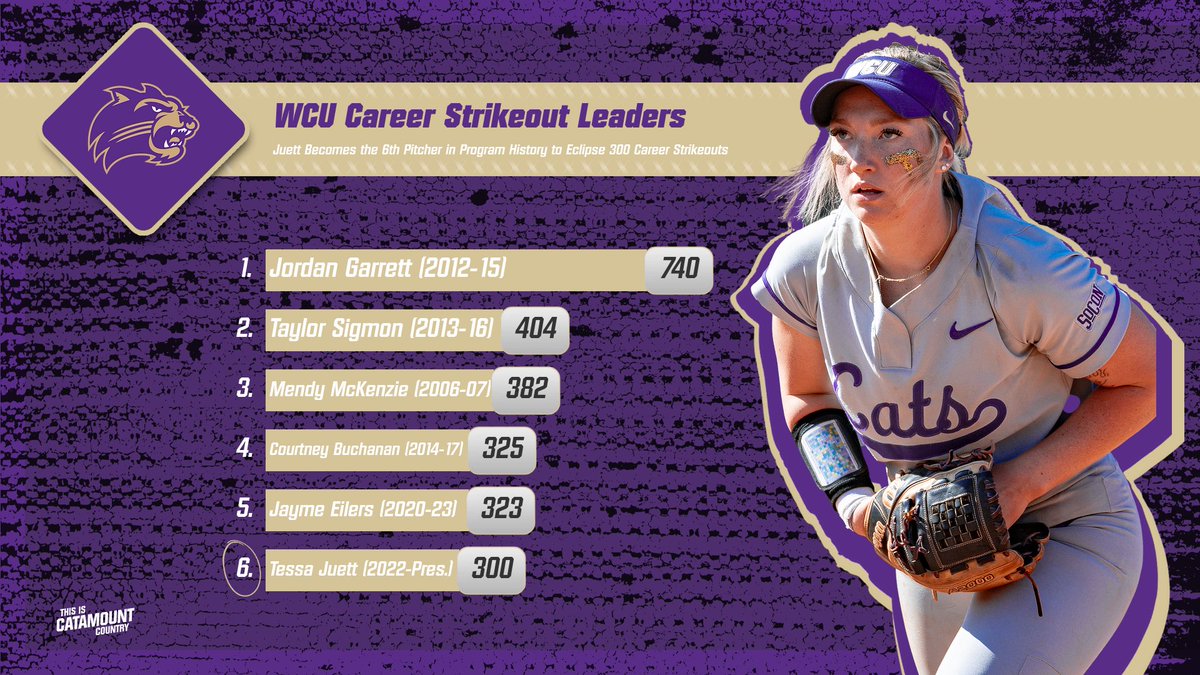 With her third strikeout of the afternoon in the third inning, junior Tessa Juett has just become the sixth pitcher in program history with at least 300 career strikeouts. Congrats Tessa!

#CatamountCountry | #WheeAreOne | #Team19