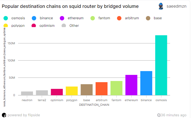 byte_bender_'s tweet image. Lastly, the #SquidRouter&apos;s reach extends to various chains. #Osmosis, #Binance, and #Ethereum lead as the top destinations by volume, while #Polygon shines by the number of bridges.
flipsidecrypto.xyz/saeedmzn/squid…
