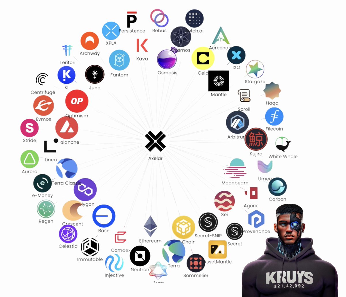 The main business model of the @axelarnetwork revolves around its role as a blockchain that connects other blockchains, facilitating robust cross-chain communication. I created a @flipsidecrypto dashboard to track Axelar 's Interchain activity in 2024 and found these 🧵