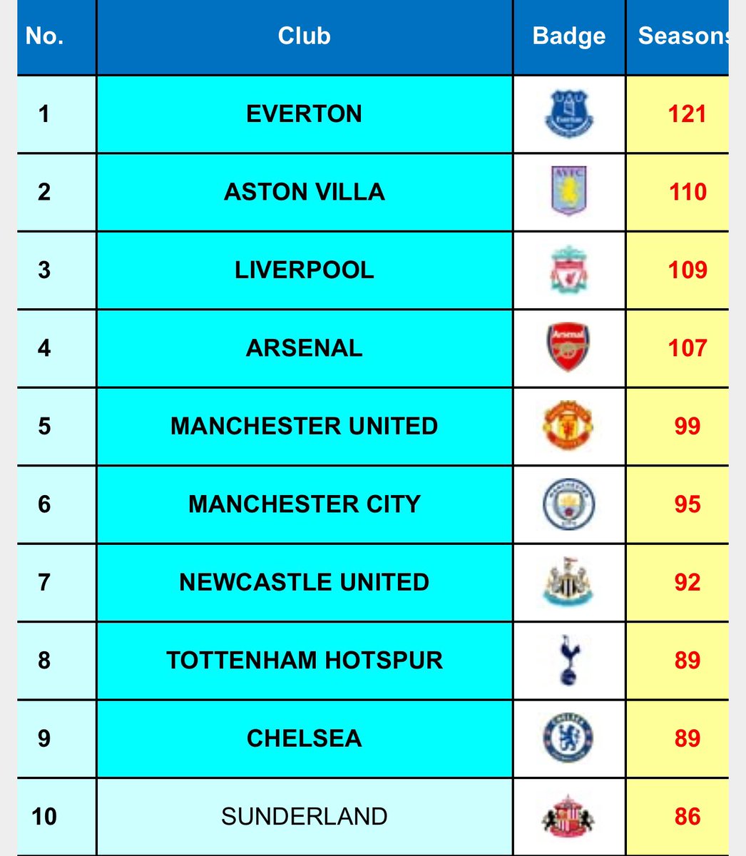 StanCollymore's tweet photo. Some achievement getting 3 wins on the bounce at this stage of the season, in a relegation scrap.

Safe with 3 games to go after a points deduction is very impressive indeed.

Congratulations, Toffees. A  record breaking 122nd top flight season awaits! 👏🏽 https://t.co/MWC8lzjKvv