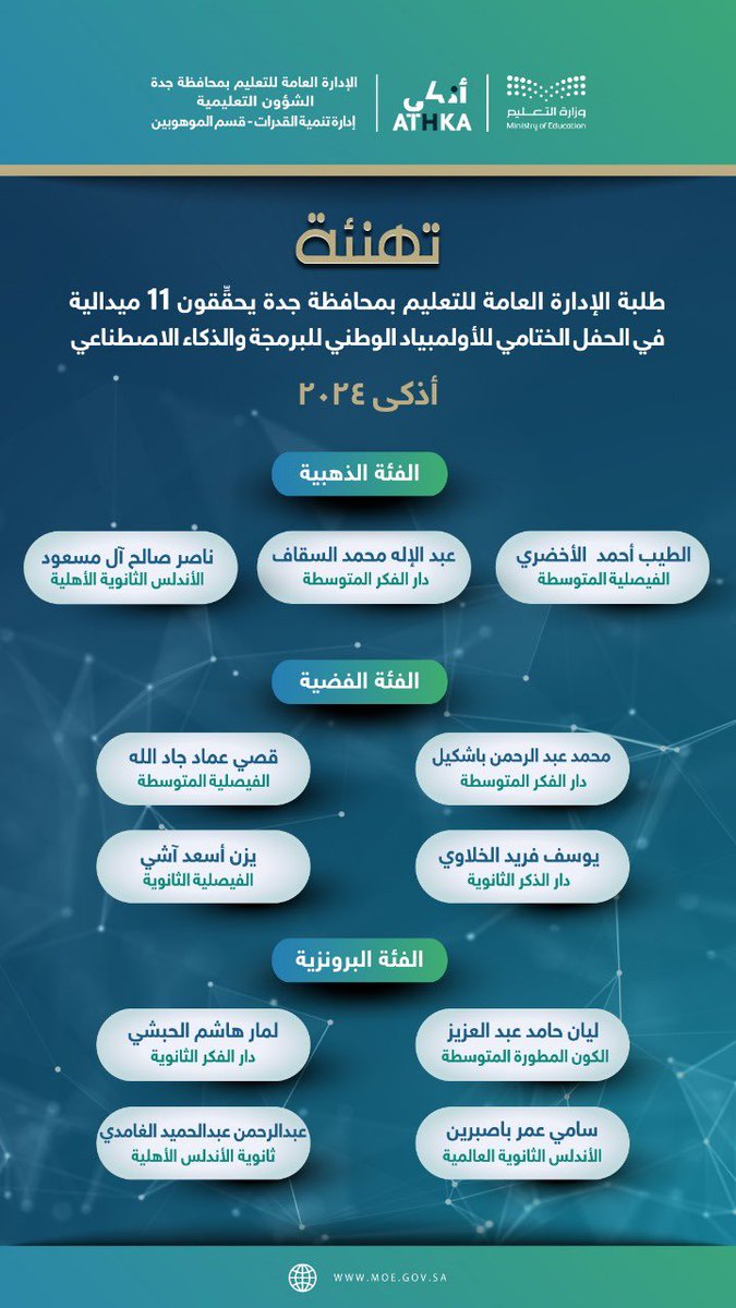 MOE_JDH's tweet photo. تهنئة |
#تعليم_جده يهنئ الطلاب والطالبات الفائزين في الأولمبياد الوطني للبرمجة والذكاء الاصطناعي #أذكى 2024.
تهانينا للطلبة ولمدارسهم ولأسرهم على هذا الإنجاز. https://t.co/vVkWVCfEfW