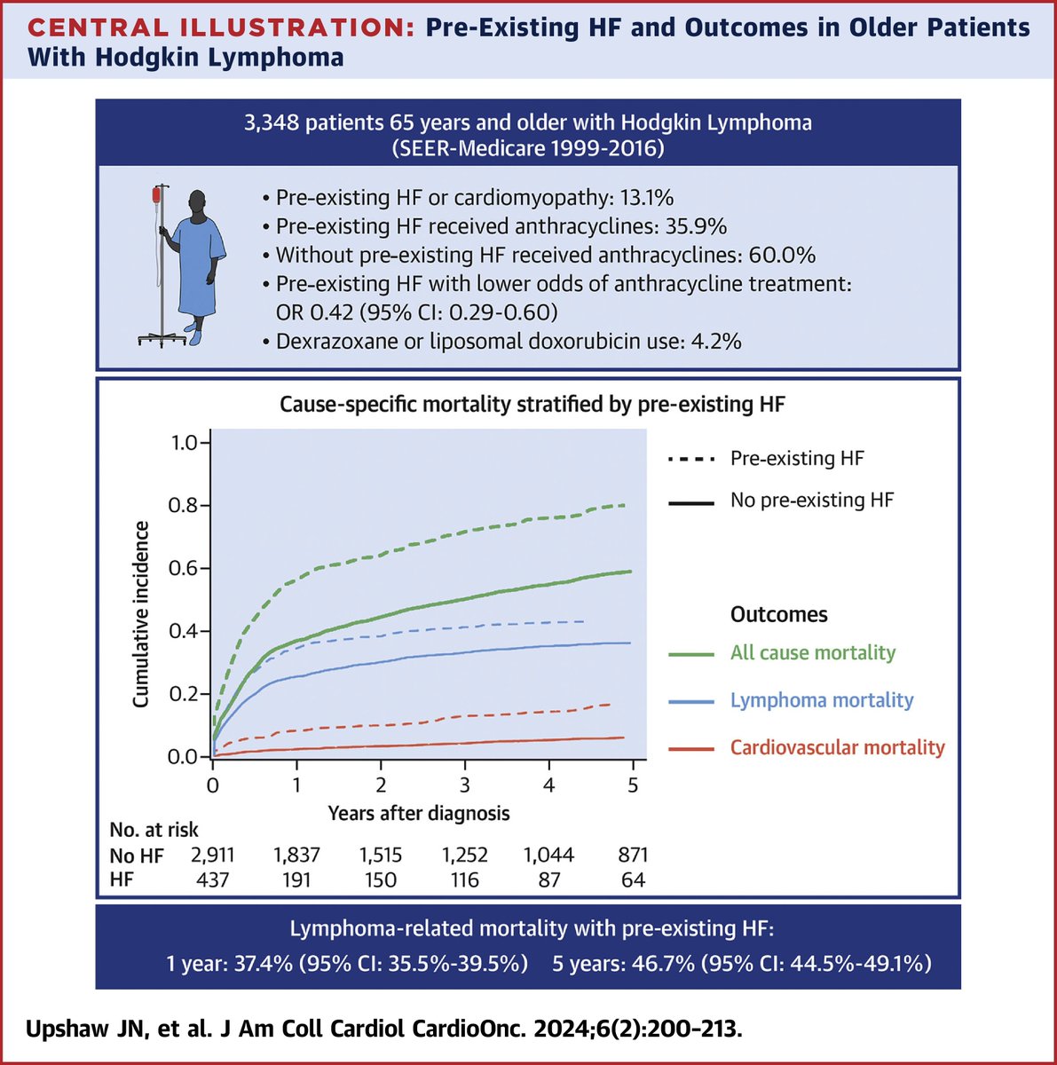 Older patients w/ Hodgkin #lymphoma have high burden of #HeartFailure w/ less #anthracycline use and high 1-yr mortality. Need improved #CardioOnc strategies & better understanding of risk-benefits bit.ly/3Uhu37t #JACCCardioOnc #lymsm #cvGeri #ACCGeriatric @JenicaUpshaw