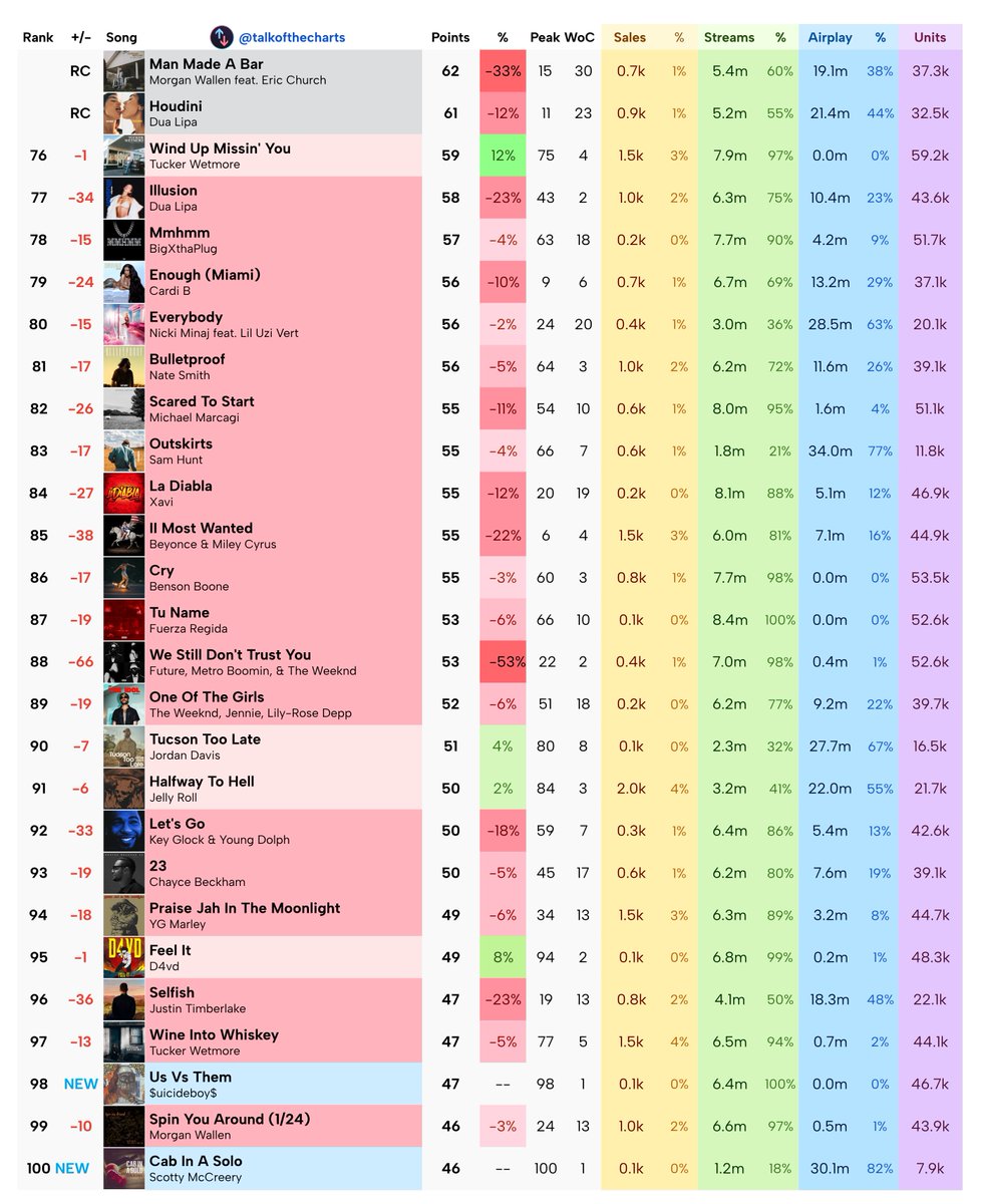 talkofthecharts tweet picture