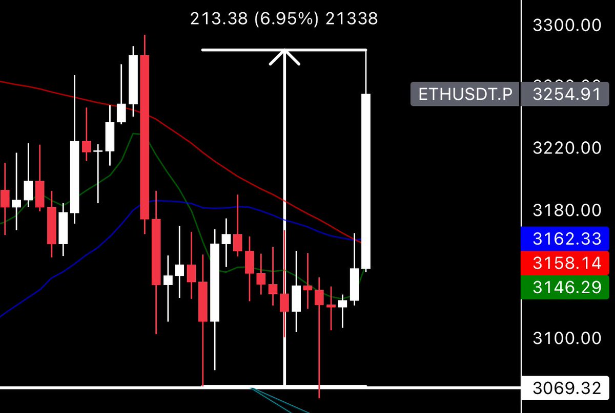 Elini bile kımıldatmayıp sadece şu attığım milletin “Tek çizgi ile olmaz” dediği grafiğe göre #Ether long açıp bekleyenler şu an benim gibi 25x kaldıraç ile %160 ekleme dahil kâr ile işlemi kapattı ☺️