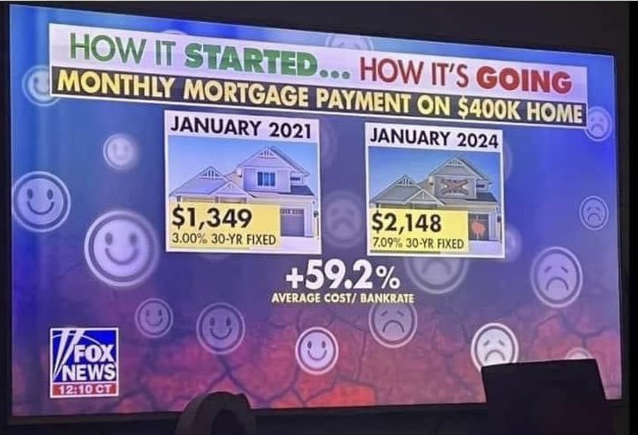 “The economy is doing great under Biden…the People are just too stupid to know it”

-Mockingbird Media