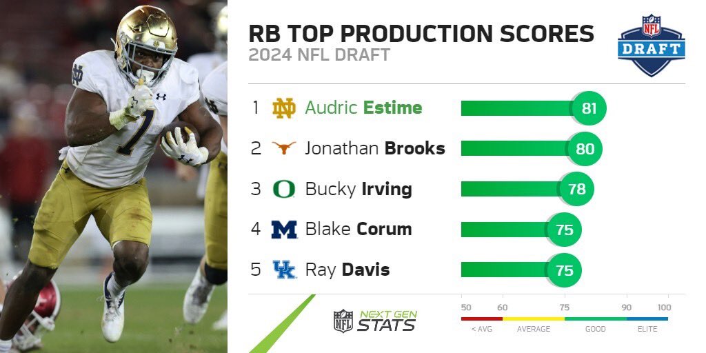 RD 5 | PK 147 - Broncos: Audric Estime RB, Notre Dame With the 147th overall pick, the @Broncos select the running back with the highest production score (81) in the 2024 class. Estime will look to help a Denver offense that had a 59.5% rushing success rate on 2nd/3rd & short…