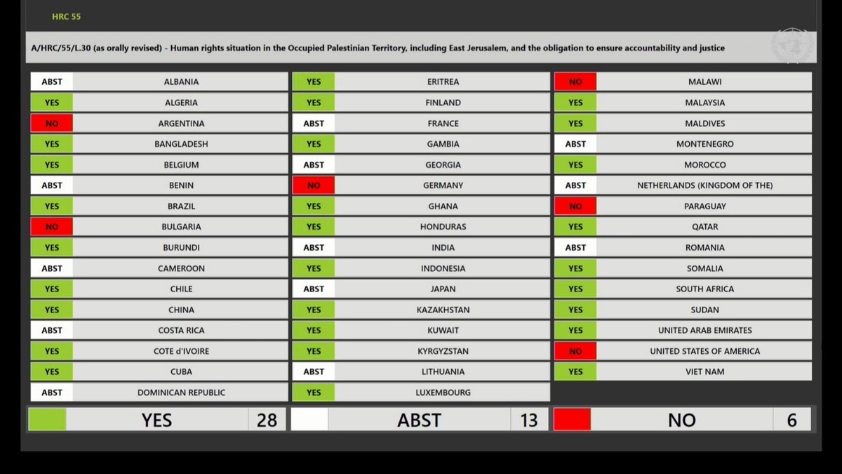 🇺🇳🇮🇱🇵🇸Gaza: Human Rights Council resolution urges arms embargo on Israel 

#HRC55 | Draft resolution A/HRC/55/L.30 on the Human rights situation in the Occupied Palestinian Territory, including East Jerusalem, and the obligation to ensure accountability and justice was ADOPTED.