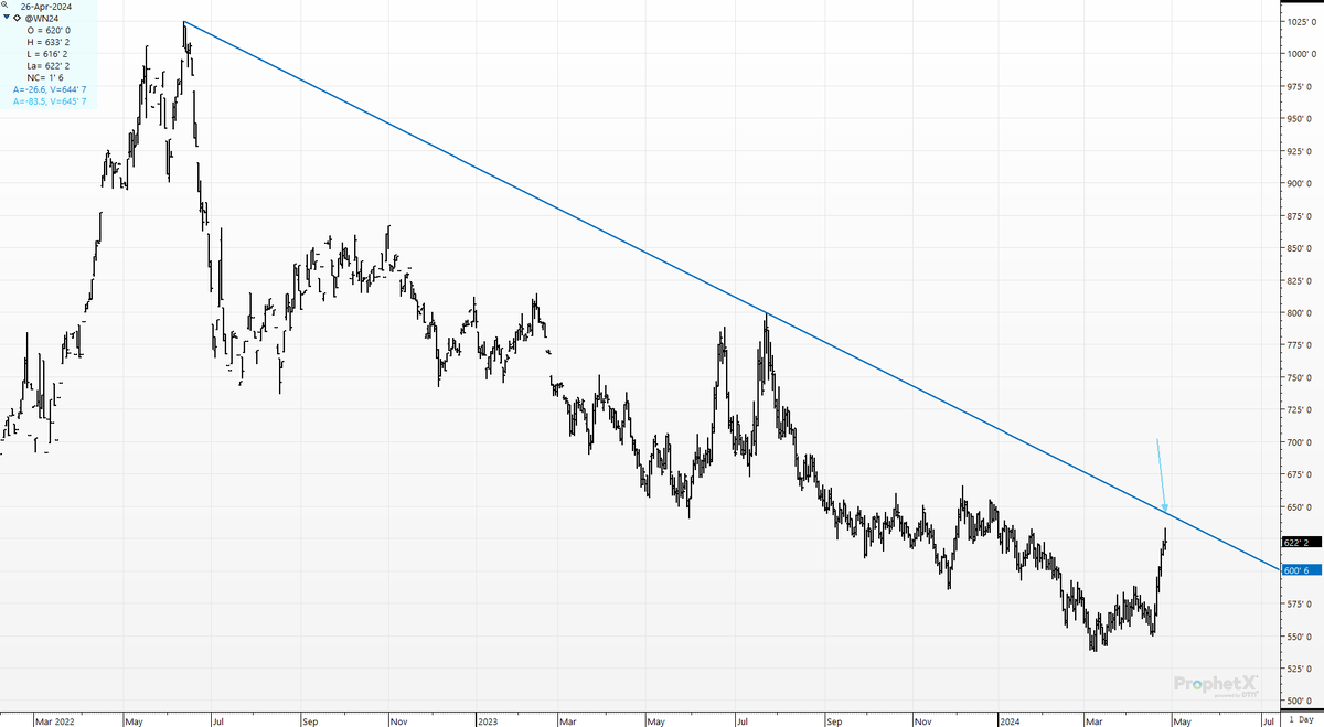 cer_hedge's tweet photo. #wheat- #wn4- One more #trendline for the #trendlinepolice. 5/22 high-$10.25; 7/23 high- $7.99
Date with destiny? $6.45? Bull or Bear? Argue away :)
#trendlinesareforcheaters https://t.co/lQtbc4hJMd
