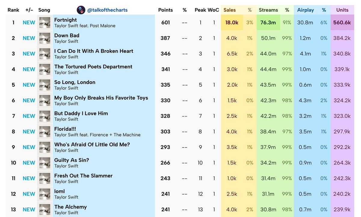 bu sefer sadece top10 degil top13 ele gecirilmis!!!