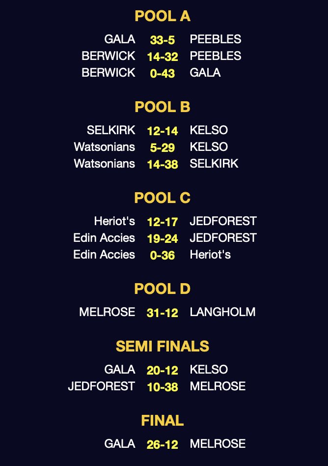 LANGHOLM 7s RESULTS