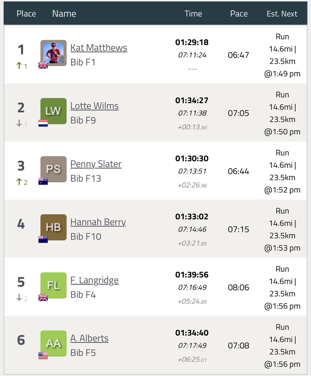 👚👕RUN 21.5 km🏃🏽‍♂️
RESULTS IRONMAN TRIATHLON TEXAS 

🏊🏽‍♂️ 3.8km 🚴🏻‍♂️180km 🏃🏽‍♂️42.2km
#imtrinews #IMTX #IMTexas #Triathlon #IronmanTexas #Proseries 
#challengefamily  #wearetriathlon #imkona #IMWC  #swimbikerun #IMNice