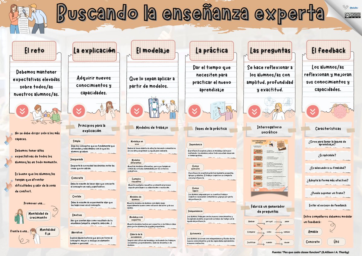 La lectura del libro "Fes que cada classe funcioni" fue una recomendación de mi amiga y maestra <a href="/NuriaWitch14/">NMurillo</a>  y una verdadera revelación para mí. En el hilo sigo...🧵
#claustrovirtual #ideasparaclase #educación #enseñanzaexperta