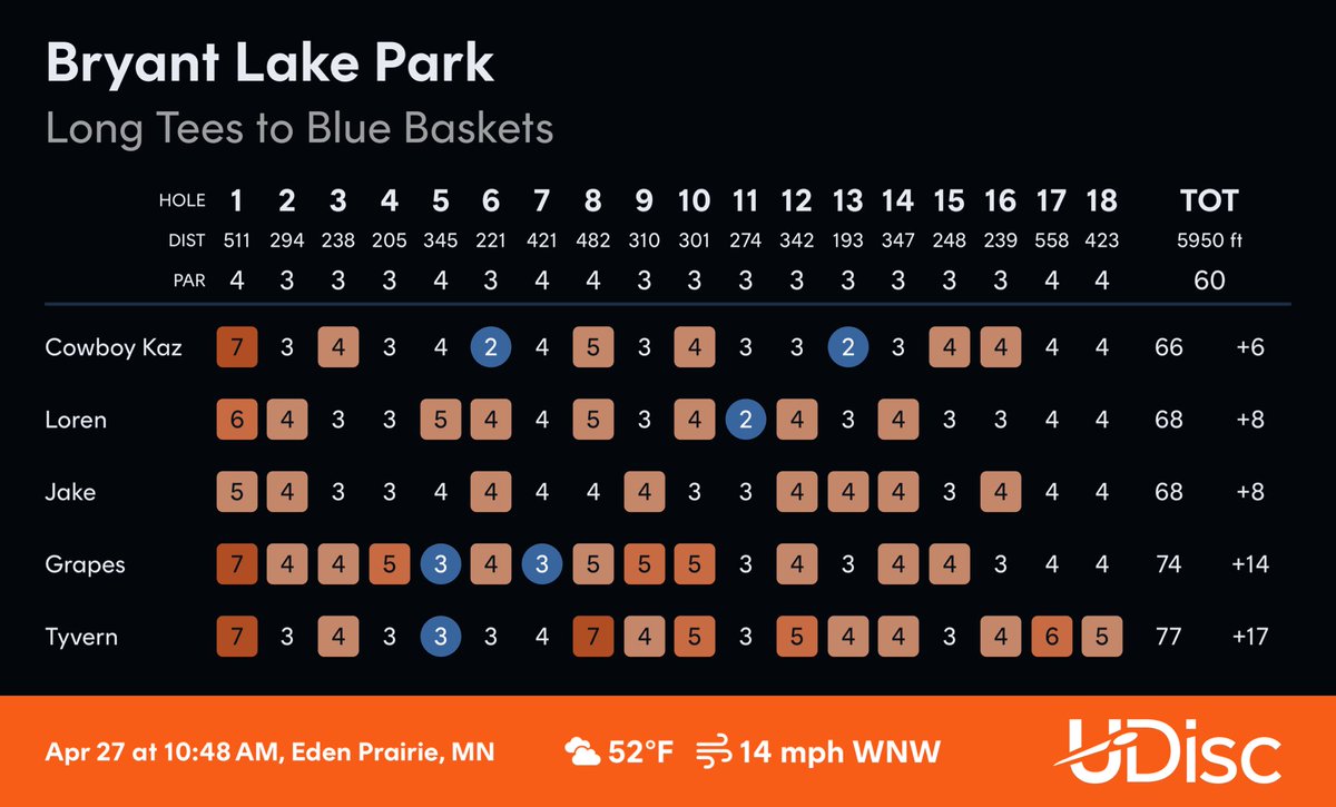 TheRealTyvern's tweet image. Check out my round at Bryant Lake Park. (I fell and hurt my knee 😭)
Scored with @udiscapp
#udisc #udiscapp
