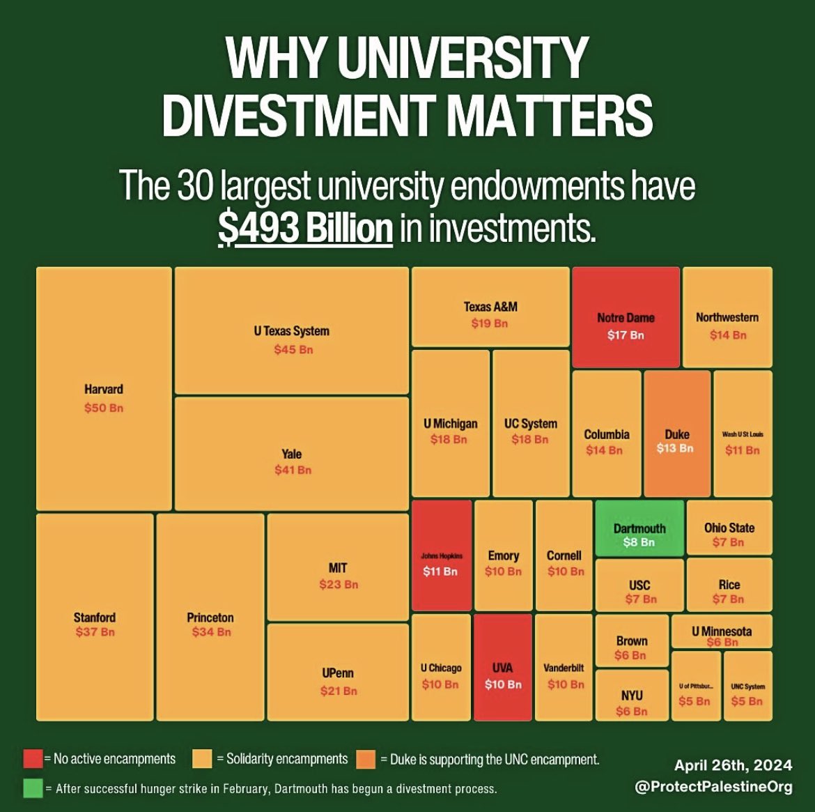 striking graphic from @protectpalestineorg — of the 30 universities with the largest endowments in the US, there are active encampments at 26 and an active process for divestment at dartmouth