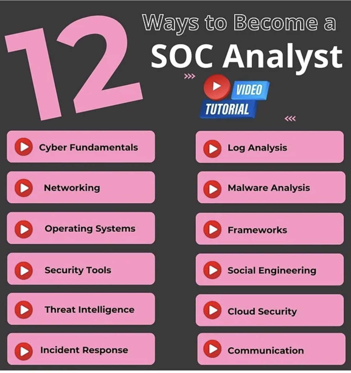 Want a Cyber Career as a SOC Analyst?

Learning these topics will help you on your way.

1. Cyber Fundamentals
2. Networking
3. Operating Systems
4. Security Tools
5. Threat Intelligence
6. Incident Response
7. Log Analysys
8. Malware Analysis
9. Frameworks
10. Social Engineering…