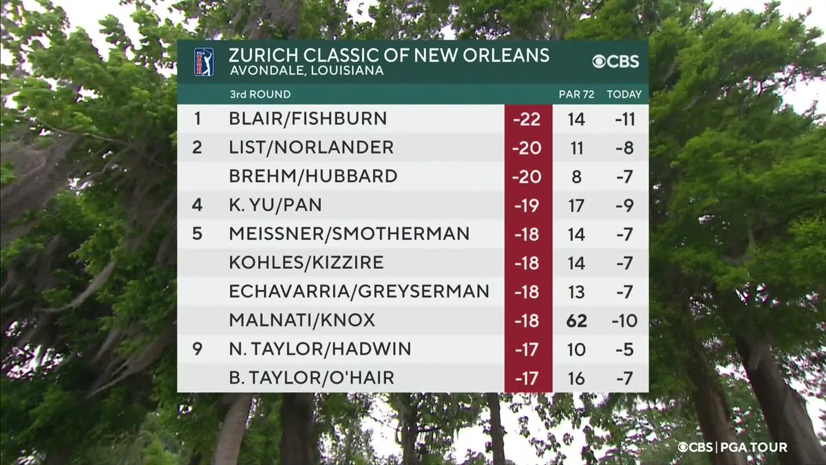 Live third round @Zurich_Classic coverage coming your way 🙌 Watch now on CBS and streaming on @paramountplus!