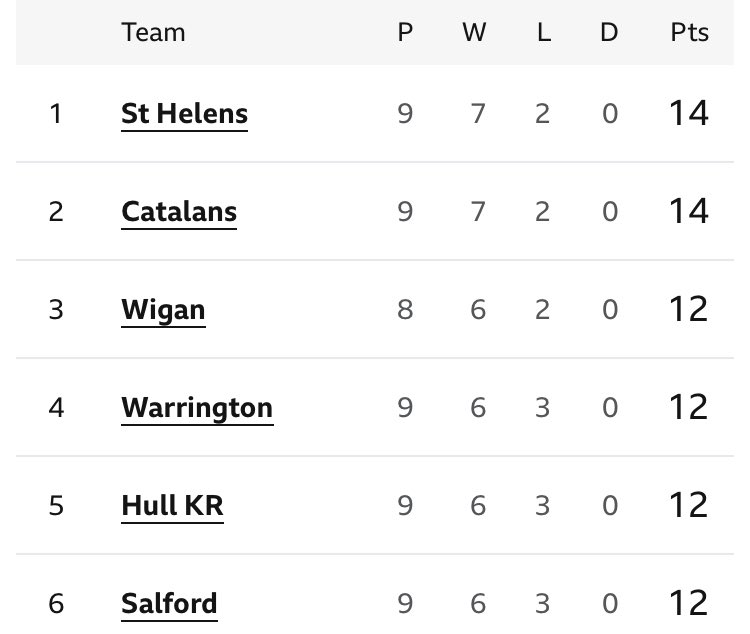 3 loses and joint 2nd in the table, I mean!  What are we worrying about lol lads are doing amazing!  #salfordreddevils