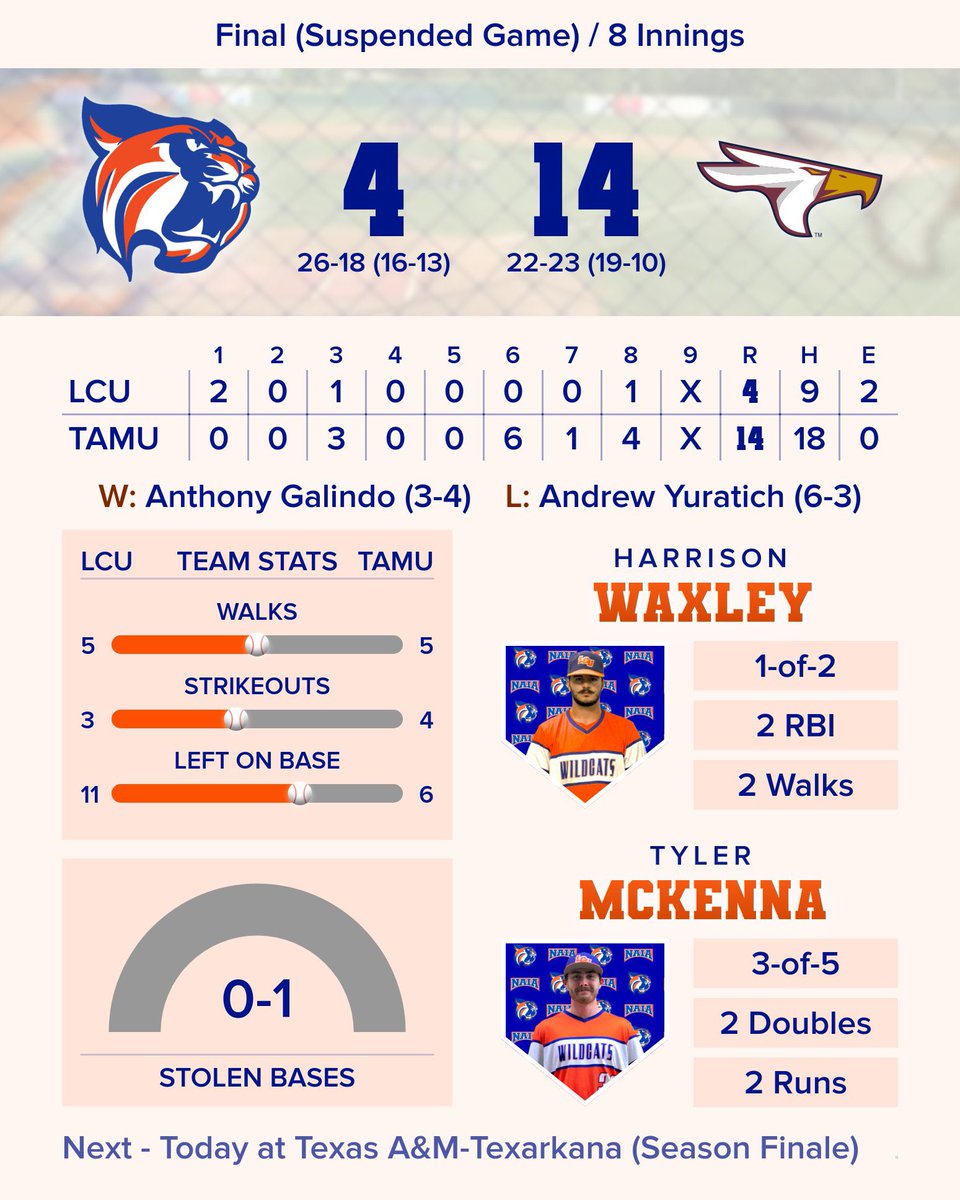 ⚾️ Final (Suspended Game) / 8 Innings ⚾️ @LCU_bsb - 4 Texas A&M-Texarkana - 14 Top Performers: Harrison Waxley - 1-of-2 / 2 RBI / 2 BB Tyler McKenna - 3-of-5 / 2 2B / 2 R Luke Morgan - 2-of-2 / 2B / R Next - Today at Texas A&M-Texarkana (Regular Season Finale) #ClawsUp ⬆️