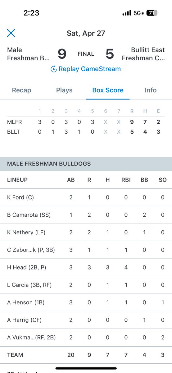 Hudson_Head14's tweet photo. Good 9-5 win against a very talented Bullitt East team today. Good team win, went 3-3 at the plate and racked up 4 rbis. Also picked up the final out on the bump. 6 in a row!!! https://t.co/wukcykmuX7