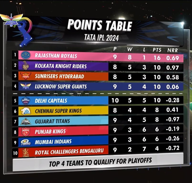 If RCB wins by a good margin today, then Mumbai Indians will slip to the last position.