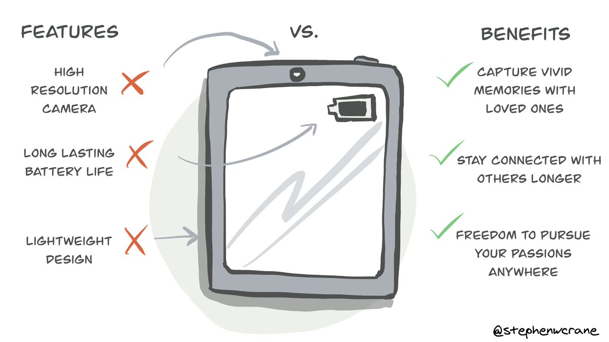 Speak in Benefits Not Features