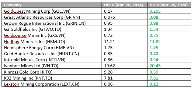 SmallCapCanada's tweet photo. Congrats to these Canadian companies PART 2 of 3- #stocks hitting 52-Week Highs Friday💰: $GQC @GoldQuestCorp ⛏️- $GR @GreatATLres ⛏️- $GRIN @GrownRogue 🪴- $GTWO @G2Goldfields ⛏️- $GXS @GoldsourceM ⛏️- $HBM @HudbayUS ⛏️- $HME @HemisphereHME 🛢️-  $HUNT @goldhunter_HUNT ⛏️- $INTR @IntrepidMetals ⛏️- $IVN @IvanhoeMines_ ⛏️- $K @kinrossgold ⛏️- $KNT @K92Mining ⛏️- $LEXT @LexstonC ⛏️

Never miss a chance to capitalize on emerging opportunities in the Canadian market- sign up for our FREE #stockalerts at https://t.co/dZYx9y15TJ

Receive our free stock alerts even faster via text, just text “SCC” to 1.888.356.4603📱🇨🇦