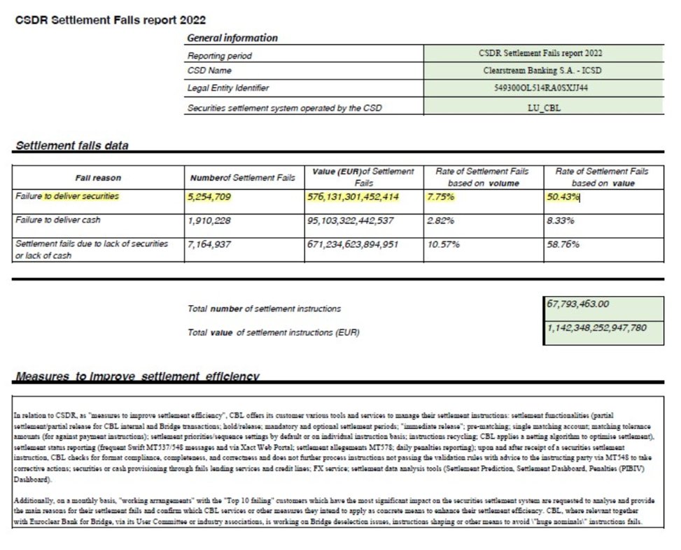 $MMTLP $DJT $DWAC @DevinNunes From over a year ago, this FTD report from Clearstream, showing $1.142 Quadrillion Euros in FTDs (Settlement Fails) (Subsidiary of Deutsche Borse (Also own the Frankfurt Stock exchange and Eurex Clearing)

Bet you if we could peak into bank holdings