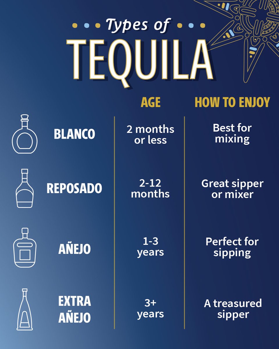 The best way to #Cinco is to find the tequila for you! Here’s the quick breakdown on the different styles out there. Which one is your go-to? 🍹