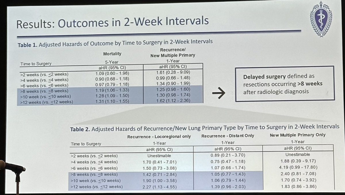 Time to surgery in lung cancer matters!! Must minimize time to lung resection - it impacts outcomes Delay to surgery = ⬆️mortality Nice work by Dr Haley Tupper, @JVelottaMD, & the Kaiser thoracic team. #AATS2024