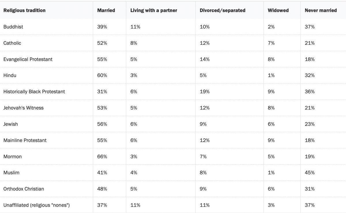 أكثر الناس زواجًا بحسب أديانهم في امريكا:

المورمونيون %66
الهندوس %60
اليهود %56

أكثر الذين لم يسبق لهم الزواج مطلقًا:

المسلمون %45
الملحدون %37
البوذيون %37
